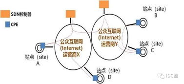 從MPLS VPN到SD-WAN 技術演進與管理平臺的深刻變革